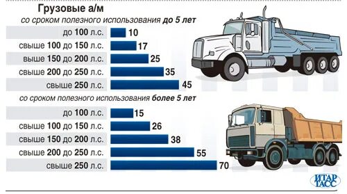 Сколько л с в машине. Транспортный налог на грузовые автомобили. Транспортный налог на КАМАЗ. Налог на грузовую машину. Транспортный налог на КАМАЗ В год.