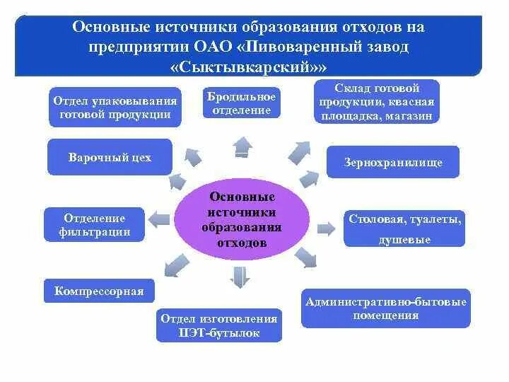 Основные источники образования отходов. Основные источники и масштабы образования отходов производства. Источники образования промышленных отходов. Отходы по источнику образования.