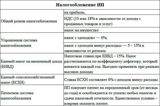 Налогообложение ип какие есть. Системы налогообложения ИП таблица. Схема систем налогообложения для ИП. Режимы налогообложения для ИП. Какие системы налогообложения существуют для ИП.