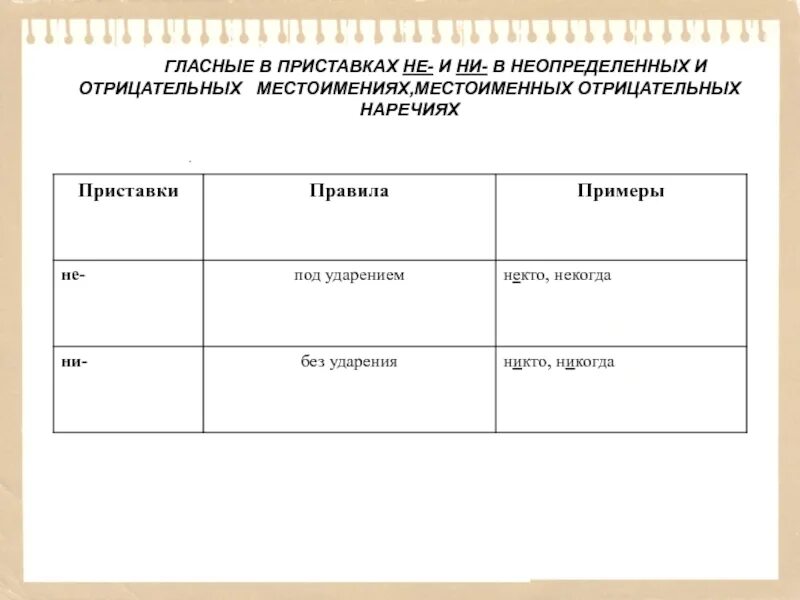 Приставки не и ни в неопределенных и отрицательных местоимениях. Приставка отрицательного местоимения. Правописание неопределенных и отрицательных местоимений и наречий. Правописание отрицательных местоимений и наречий. Правописание приставок местоимений