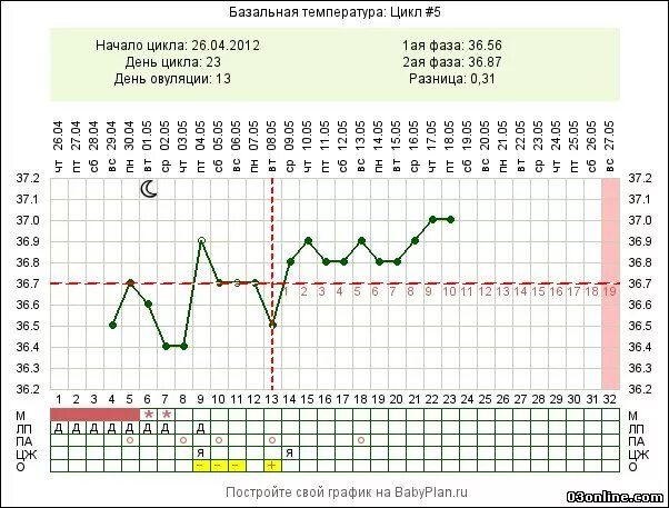 Базальная температура во время. 27 День цикла БТ 37.2. 16 День цикла БТ 37.4. График базальной температуры менструационного цикла. 24 День цикла базальная температура 37.4.