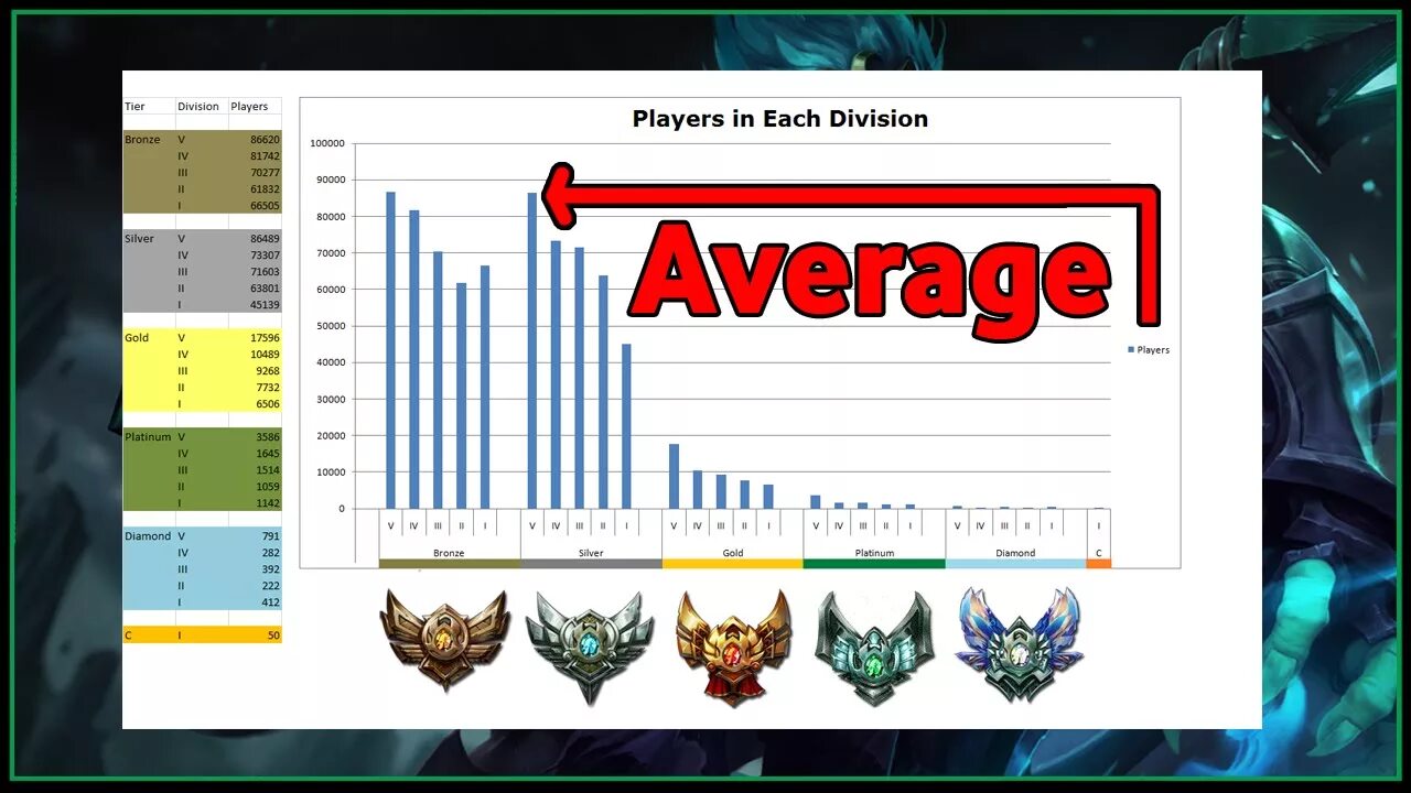 Average League of Legends Player. Лига легенд Ranks. Average League of Legends Player meme. Player rank