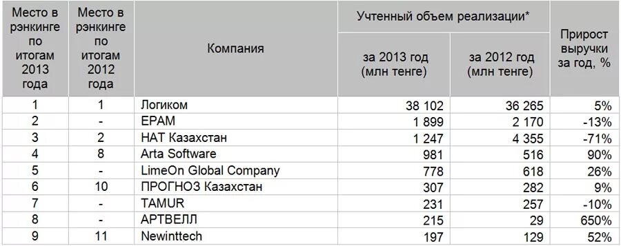 Рейтинг компаний казахстана