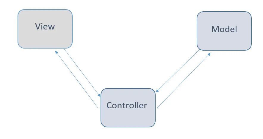 Modal view