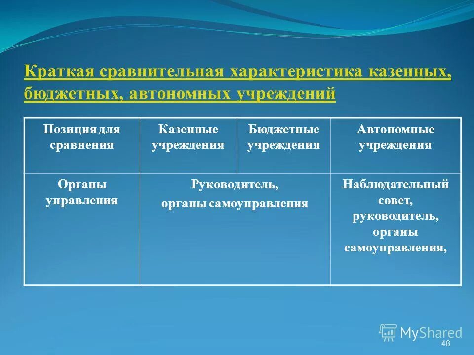 казенное учреждение бюджетное учреждение автономное учреждение. бюджетные и автономные учреждения. автономный. казенные бюджетные автономные. этапы финансирования бюджетных учреждений.