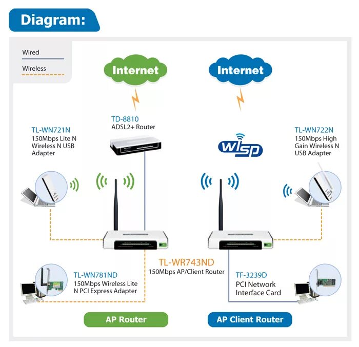 Можно ли роутер. TP-link TL-wr743nd v1. Схема подключения WIFI адаптера к роутеру. Бесшовный WIFI роутер схема. Сеть роутер роутер через WIFI тр линк.