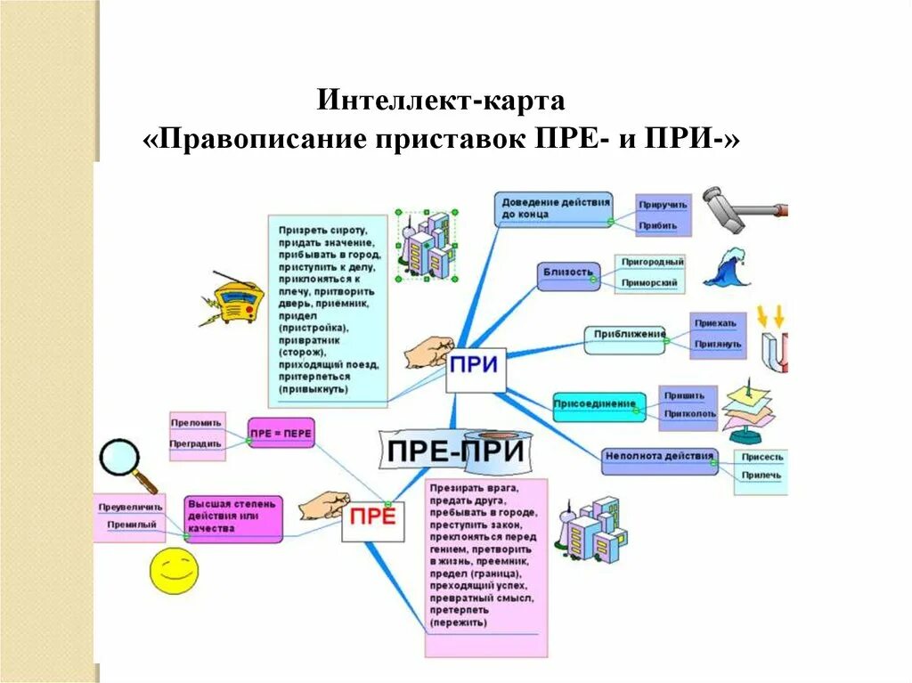 Ментальная карта правописание приставок. Интеллект карта. Составление интеллект карт. Интеллект карта шаблон.