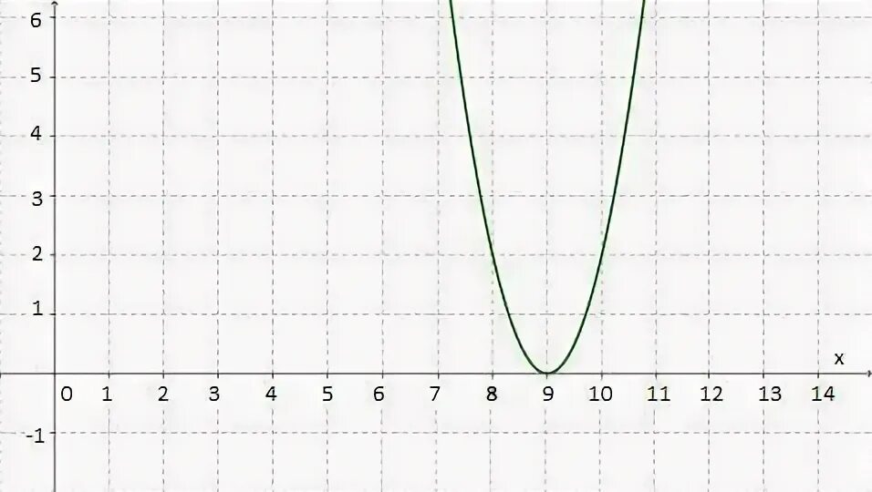 Y x2 x 3 ответы. Уравнение параболы y=-2. Запиши уравнение параболы. Шаблон параболы. Напиши уравнение параболы.