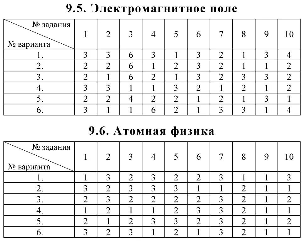 Тест по физике 9 класс вариант 1. Тесты по физике. Тестовые задания по физике. Физика 9 класс тесты с ответами. Тест по физике 9 класс электромагнитное поле.