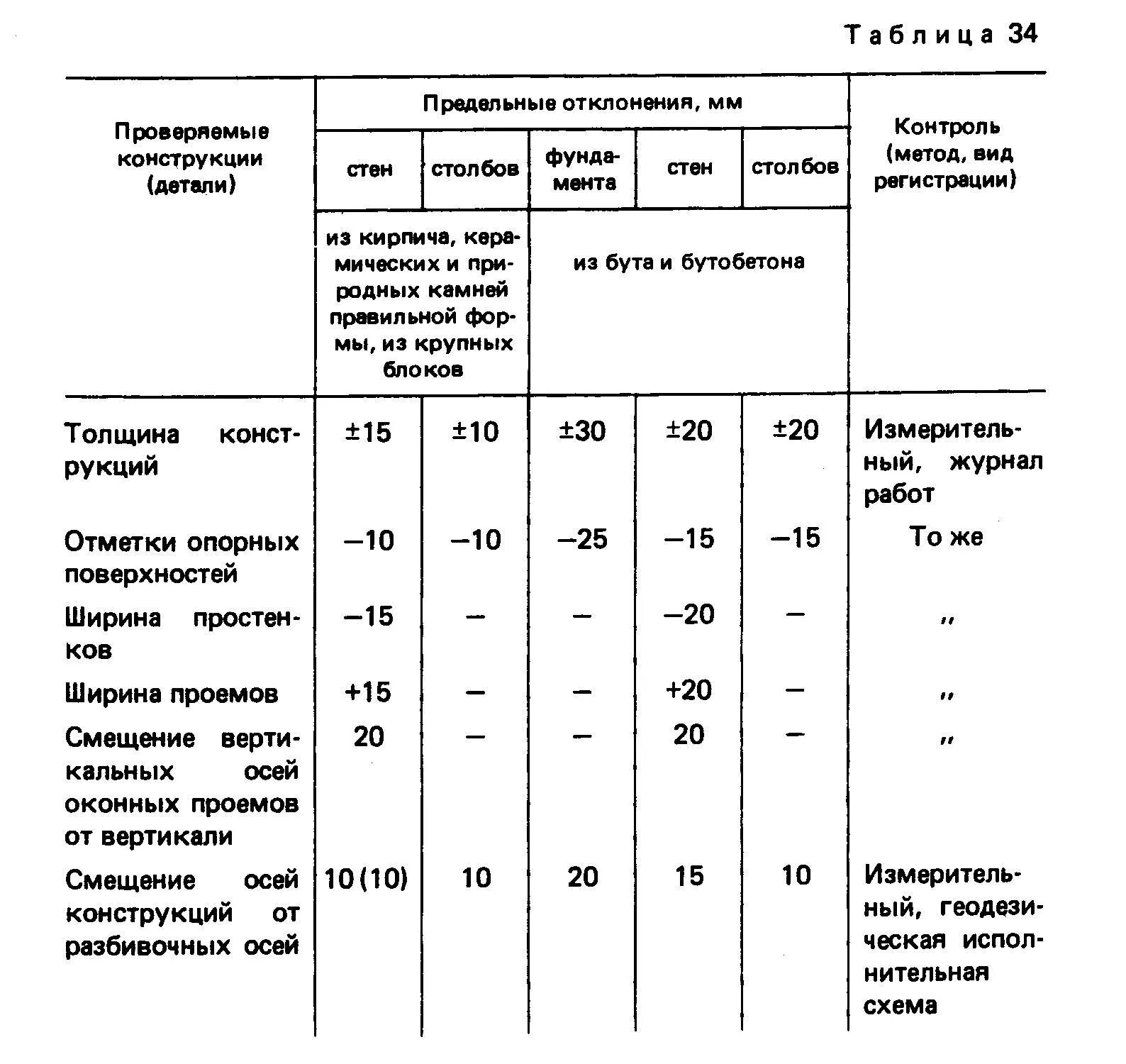 Максимально допустимый вертикальный. Отклонения бетонных конструкций СП 70. Допуски по кирпичной кладке по вертикали. Кирпичная кладка допуски и отклонения. СП 70 отклонения по фундаментам.