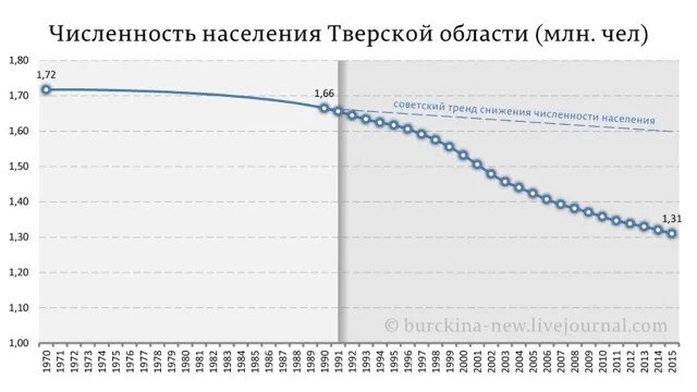 Численность тверской области 2023. График динамики численности населения Тверской области. Динамика численности населения Тверской области. Численность населения Тверской области по годам. Тверская область численность населения.