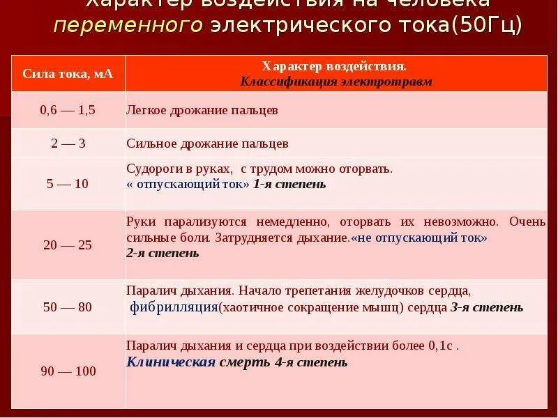 Класс поражения током 1. II класс защиты от поражения электрическим током. 3 Класс защиты человека от поражения Эл. Током. Класс защиты инструмента от поражения электрическим током. Степени воздействия переменного тока на организм человека..