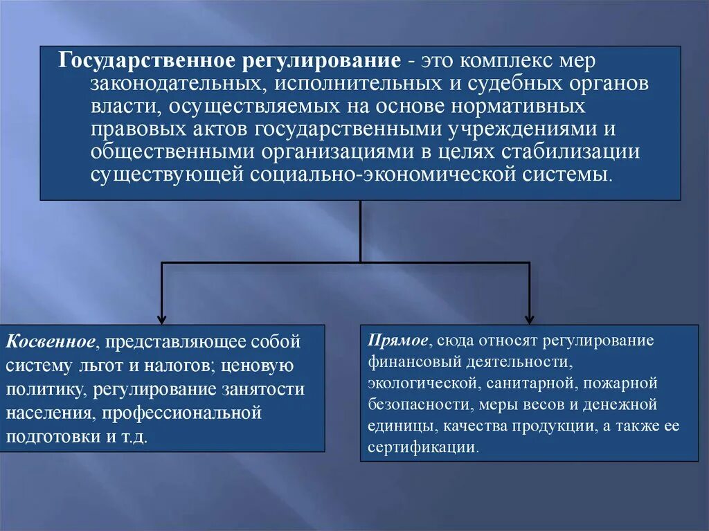 Гос регулирование. Виды государственного регулирования. Правительственное регулирование. Регулирование предпринимательства государством. Понятие регулируемой организации