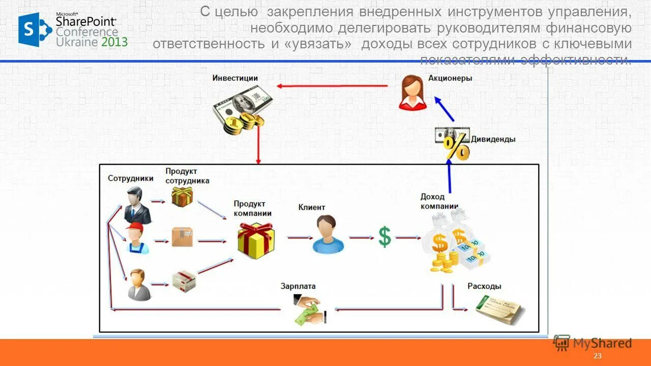 модель управления риском. необходима управляющая система с необходимыми. принцип демократического управления. схема производственного бизнес процесса. модель управления рисками.