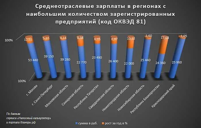 Среднеотраслевая заработная плата. Показатели среднеотраслевой заработной платы. Среднеотраслевые зарплаты в промышленности. Среднеотраслевые показатели по видам экономической деятельности 2020. Зарплаты по отрасли по оквэд