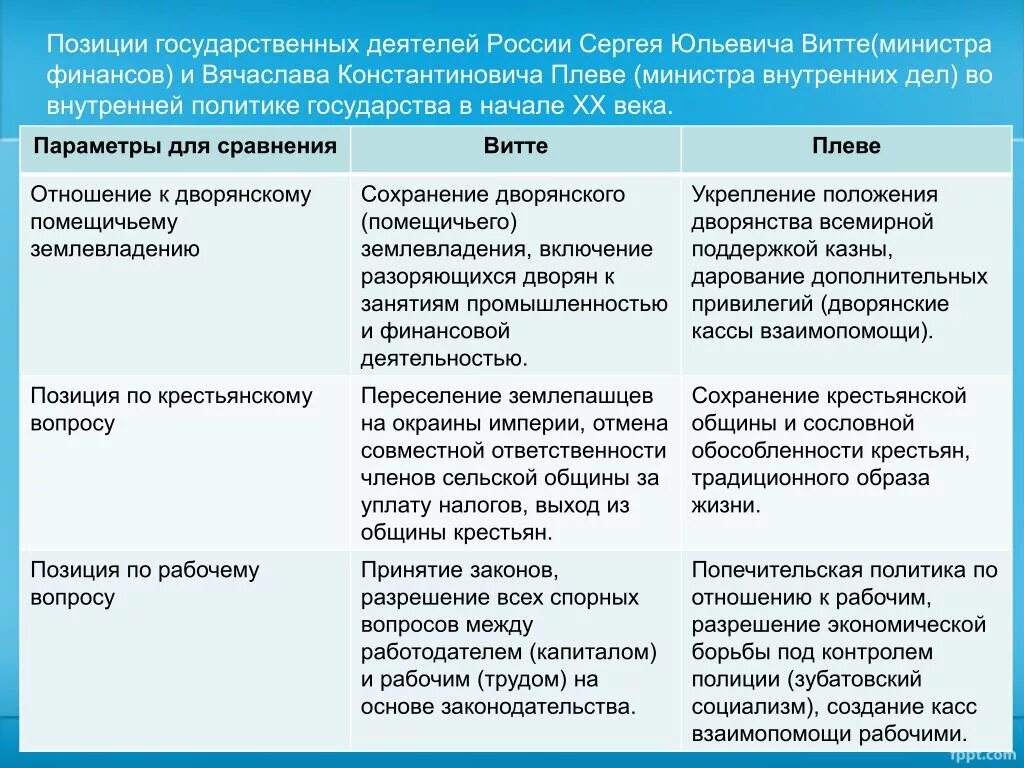 Итоги развития россии 20 века. Таблица политика Витте и Плеве. Линии сравнения Витте Плеве таблица. Сравнительная характеристика Витте и Плеве. Сходства Витте и Плеве.