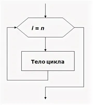 Книга входит в цикл. Цикл рисунок Информатика. Какой цикл изображен на блок схеме. Какой цикл изображён на рисунке?. Робот цикл со счетчиком.