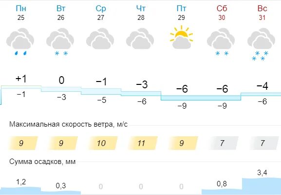 Осадки Киров. Погода на 23 ноября. Какой ветер был 23 ноября. Гисметео Симферополь.