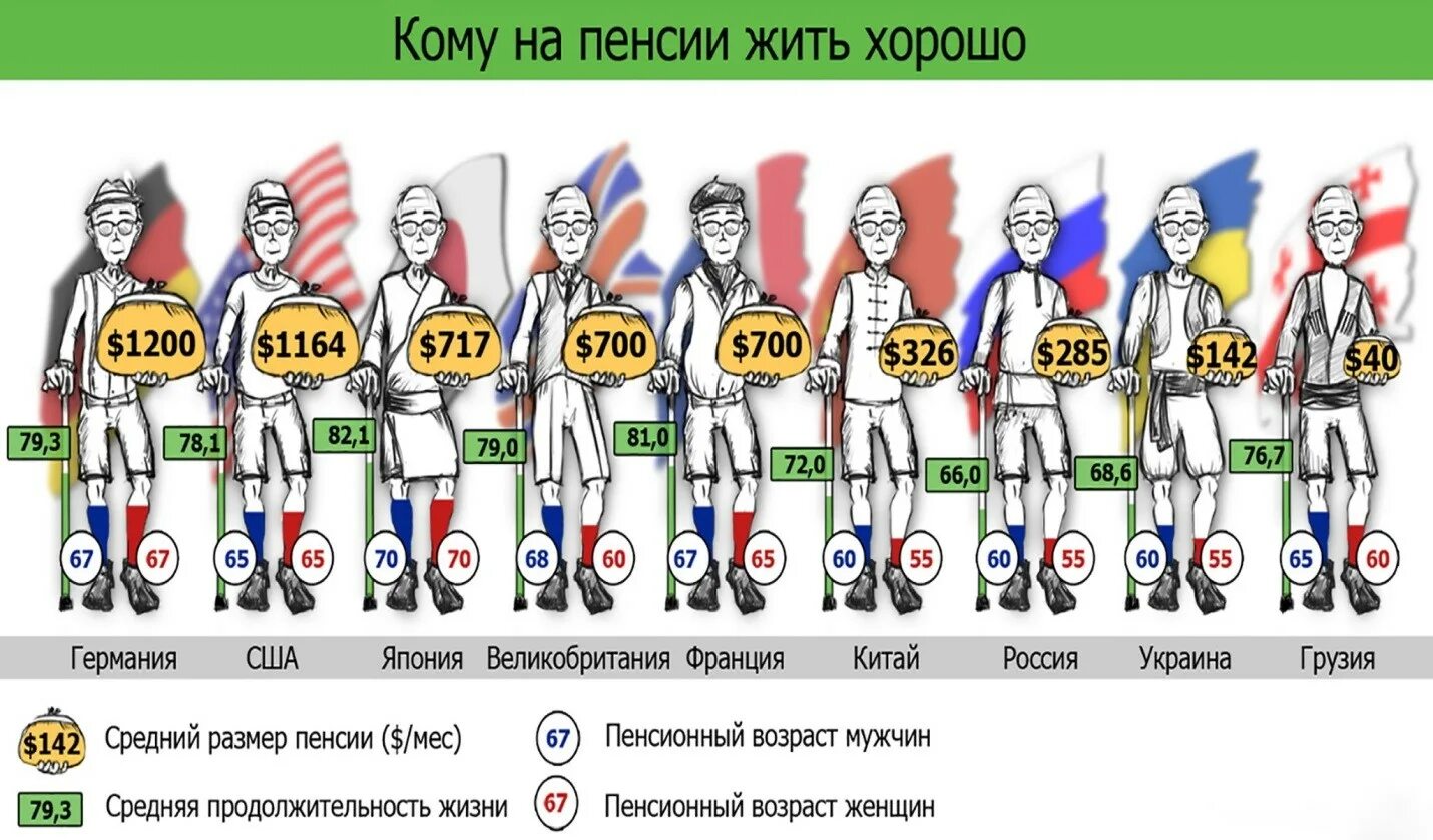 Украина сколько франций. Пенсионный Возраст во Франции в 2021. Пенсионный Возраст во Франции. Пенсия во Франции Возраст. Возраст выхода на пенсию во Франции.