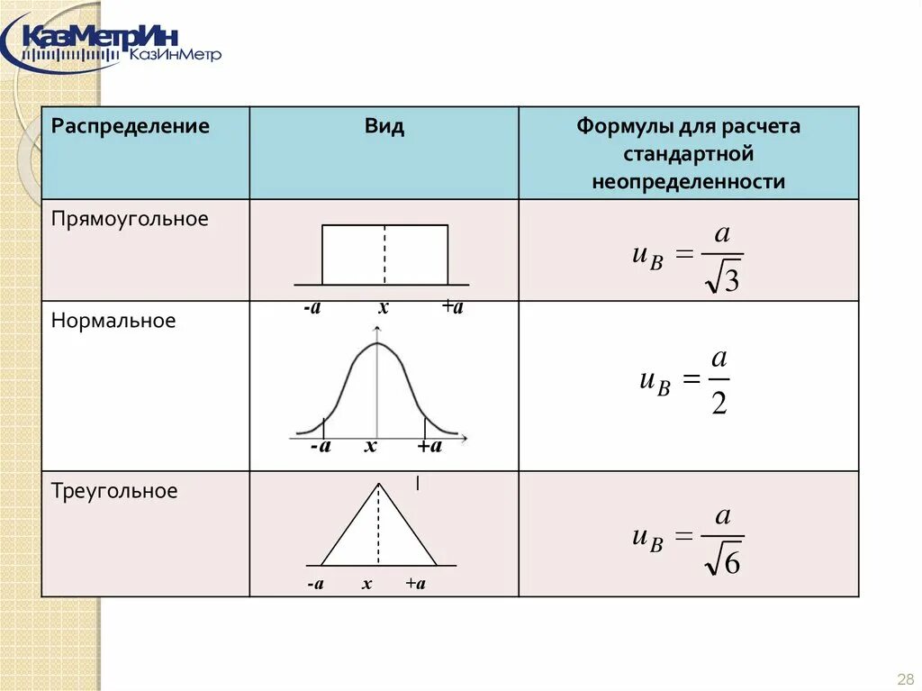 Расчет стандартной неопределенности. Неопределенность по типу б. Стандартная неопределенность формула. Прямоугольное распределение.