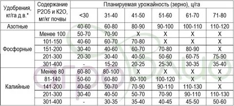 Урожайность внесении удобрений