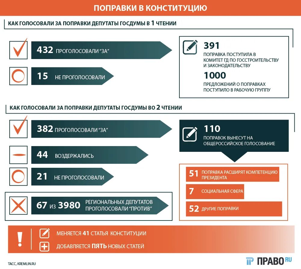 Можно ли проголосовать по правам