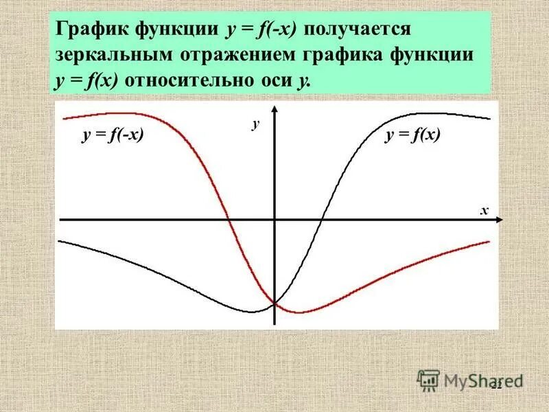 Какие есть функции f x. Графики функций. Графики функций f x. Функция y f x. Y F X график.