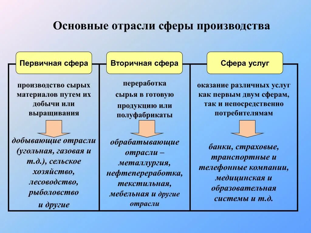 Первичный промышленность