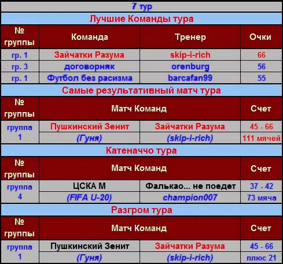 Группа н результаты