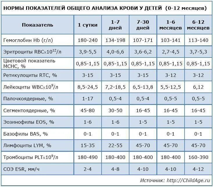 Соэ 6 лет. Анализы норма общего анализа крови детей 5 лет. Норма показателей общего анализа крови у детей 5 лет. Нормальные показатели общего анализа крови у ребенка 7 лет. Нормы клинического анализа крови у детей 1 год.