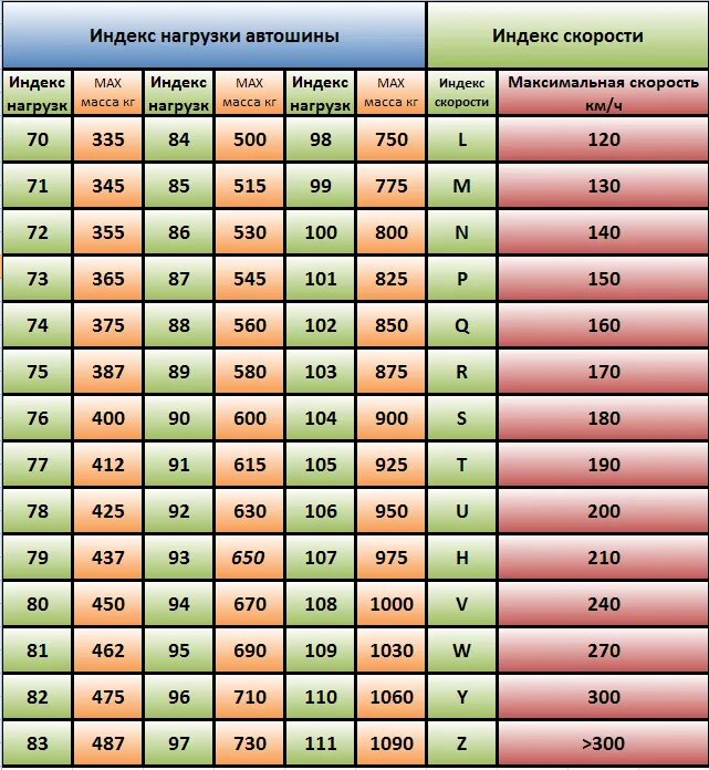 Что больше 14 70. Таблица индекса скорости автомобильных шин. Индекс скорости и нагрузки шин. Индексы нагрузки и скорости автомобильных шин. Индекс скорости резины таблица.