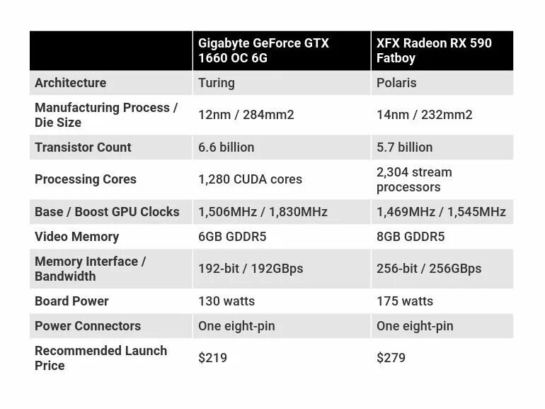 Gtx 1660 ti сравнение. NVIDIA GEFORCE GTX 1660 ti, AMD Radeon RX 590. Gigabyte GTX 1660 ti OC 6gb. Схема прокладок GTX 1660 6g Gigabyte. Gigabyte RX 590 Polaris 30.