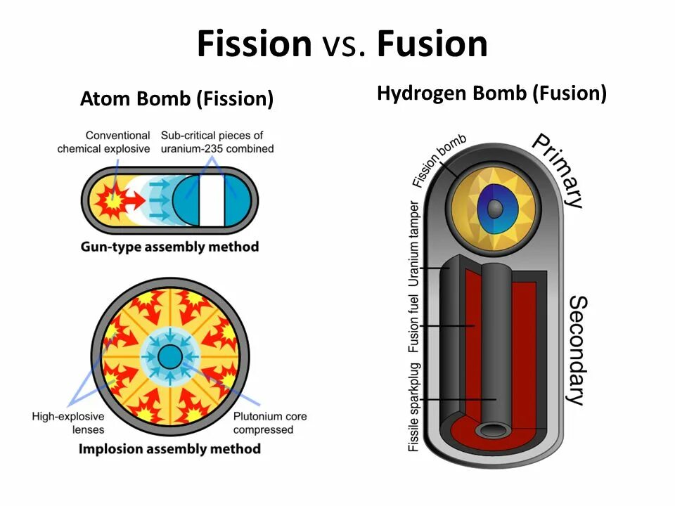Имплозивная схема ядерной бомбы. Hydrogen Bomb. Плутоний в ядерной бомбе. Atom bomba схема. Fission перевод