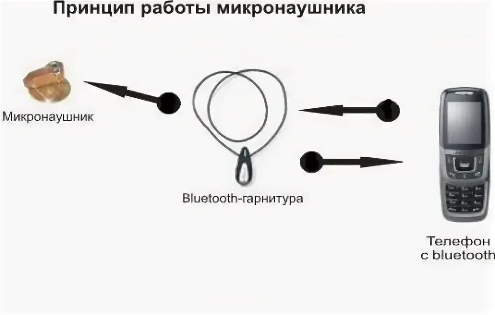 Как работает магнитный микронаушник. Магнитный микронаушник. принцип действия микронаушника. гарнитура микронаушника.