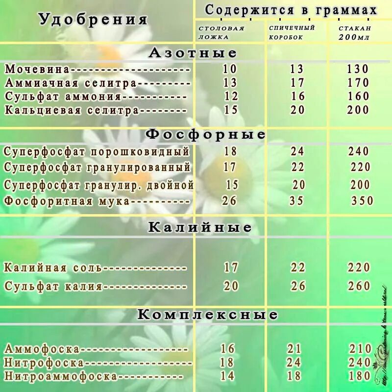 Сколько селитры на 1 литр воды. В 1 столовой ложке сколько грамм удобрения. Как отмерить 10 гр удобрений без весов. Как отмерить удобрение в граммах без весов. Как отмерить удобрение в граммах.