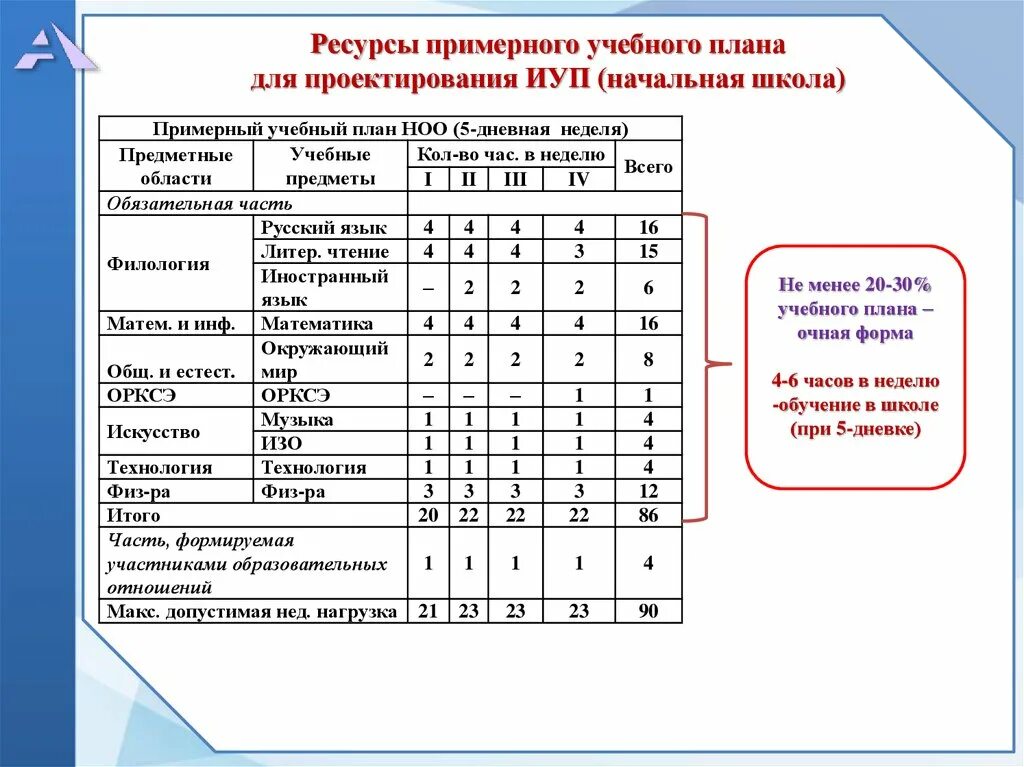 30 учебная школа. Учебный план по 5 дневке в начальной школе. Индивидуальный учебный план в школе по новому закону об образовании. Индивидуальный учебный план в школе образец. Индивидуальный учебный план обучающегося как заполнять.