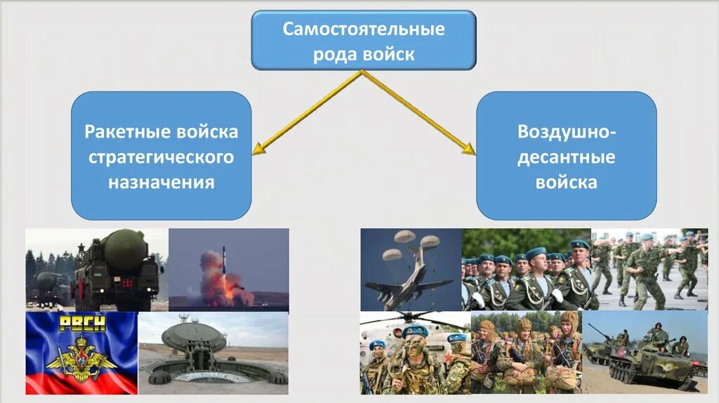 Выберите отдельный род войск. Самостоятельные рода войск вс РФ. Роды войск Вооруженных сил Российской Федерации. Самостоятельные рода войск Вооруженных сил Российской Федерации. Три рода войск Вооруженных сил Российской Федерации.