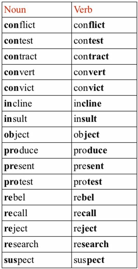 Different noun. Verb Noun. Word stress Nouns and verbs. Syllables and Word stress. Nouns and verbs with the same form.