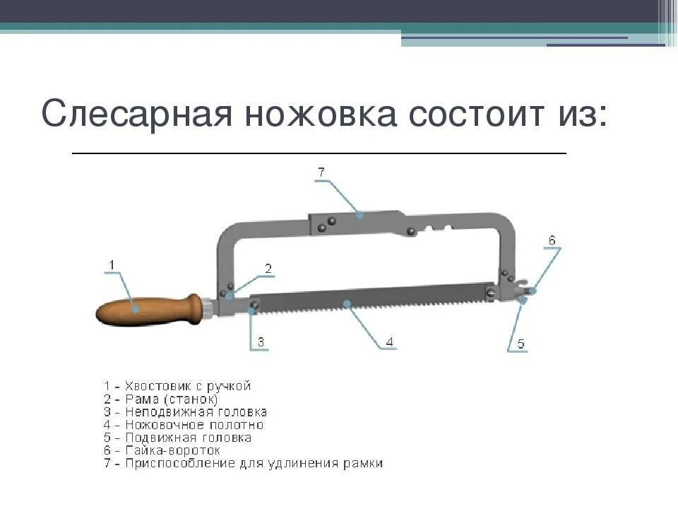 Части ножовки. Ножовка механическая приспособление ГМ 515. Строение ножовки по металлу. Ножовка по металлу составные части. Из каких основных частей состоит слесарная ножовка.