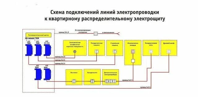 Схема проводки на кухне в доме Installatiebereik advies van HORNBACH Elektrotechniek, Projecten, Keukens