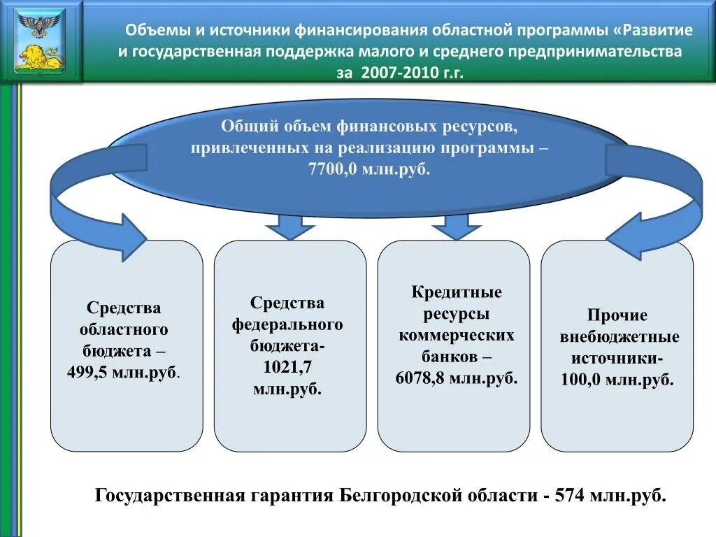 Источники финансирования бизнеса субсидии. Источники и объем финансирования. Источники финансирования программы. Внебюджетные источники финансирования это. Источники финансирования национальных программ.