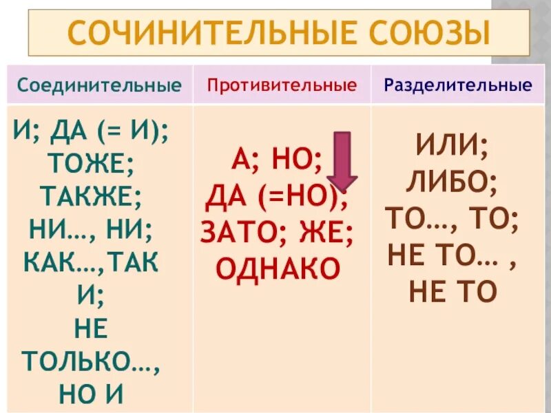 Союз ни ни соединительный. Сочинительные Союзы таблица. Виды сочинительных союзов таблица. Группы сочинительных союзов таблица. Соединительные противительные и разделительные Союзы.