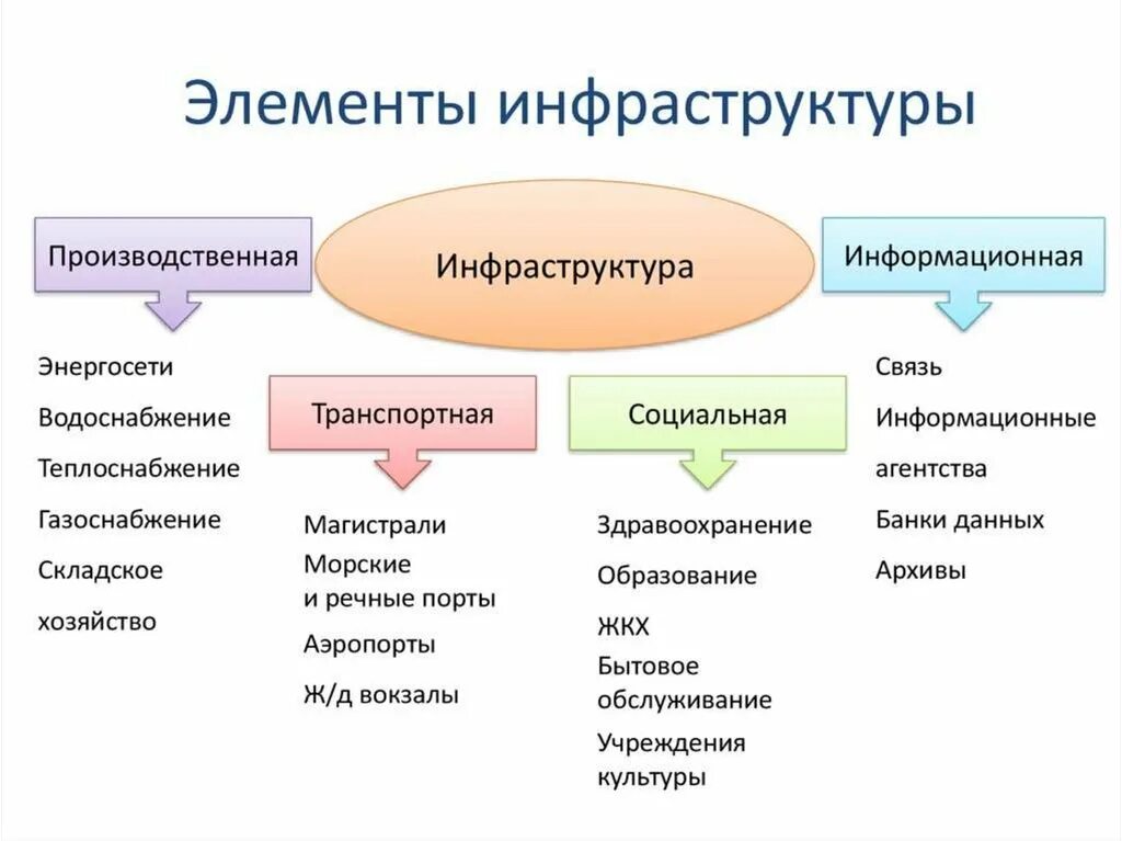 Компонента социального развития. Элементы инфраструктуры. Элементы экономической инфраструктуры. Основные элементы инфраструктуры. Виды инфраструктуры.