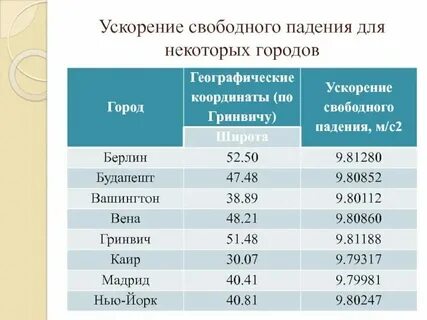 Ускорение свободного падения в кг м3