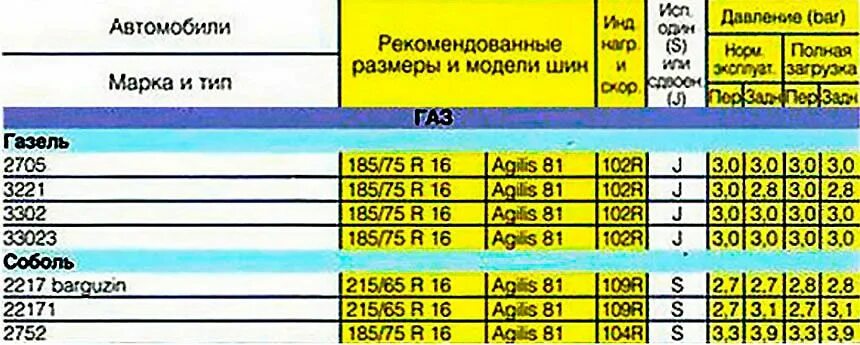 Сколько атмосфер газель. ГАЗ 3302 давление в колесах. 185/75 R16c давление в шинах Газель. Давление в шинах Газель 3302. Давление в шинах Газель 3302 грузовая.