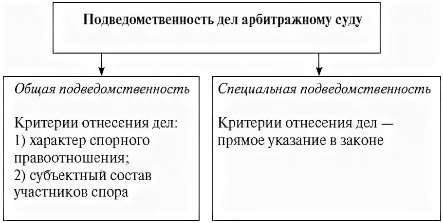 1.Понятие и критерии подведомственности дел арбитражному суду.. Критерии подведомственности дел арбитражного суда. Критерии подведомственности арбитражным судам. Подсудность и подведомственность в гражданском процессе схема.