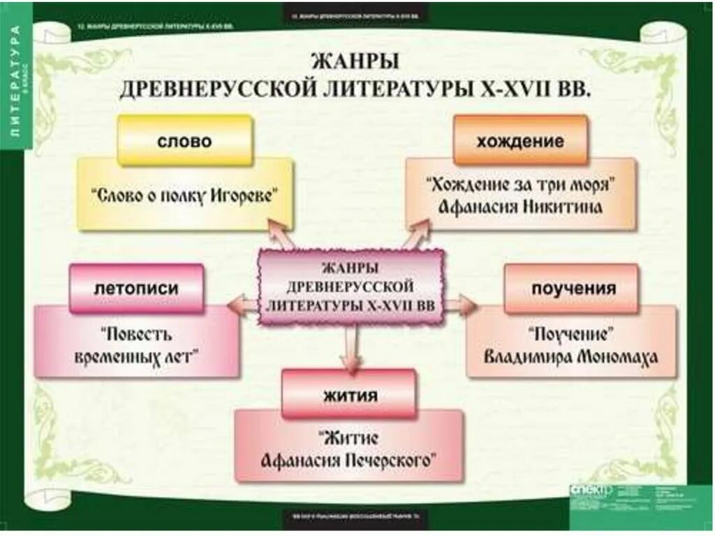 В каком жанре написано произведение тринадцатый. Роды древнерусской литературы. Жанры древнерусской литературы. Жанры литературы в дневнеруси. Жанры литературы древней Руси.