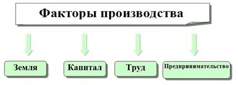 Один из факторов производства
