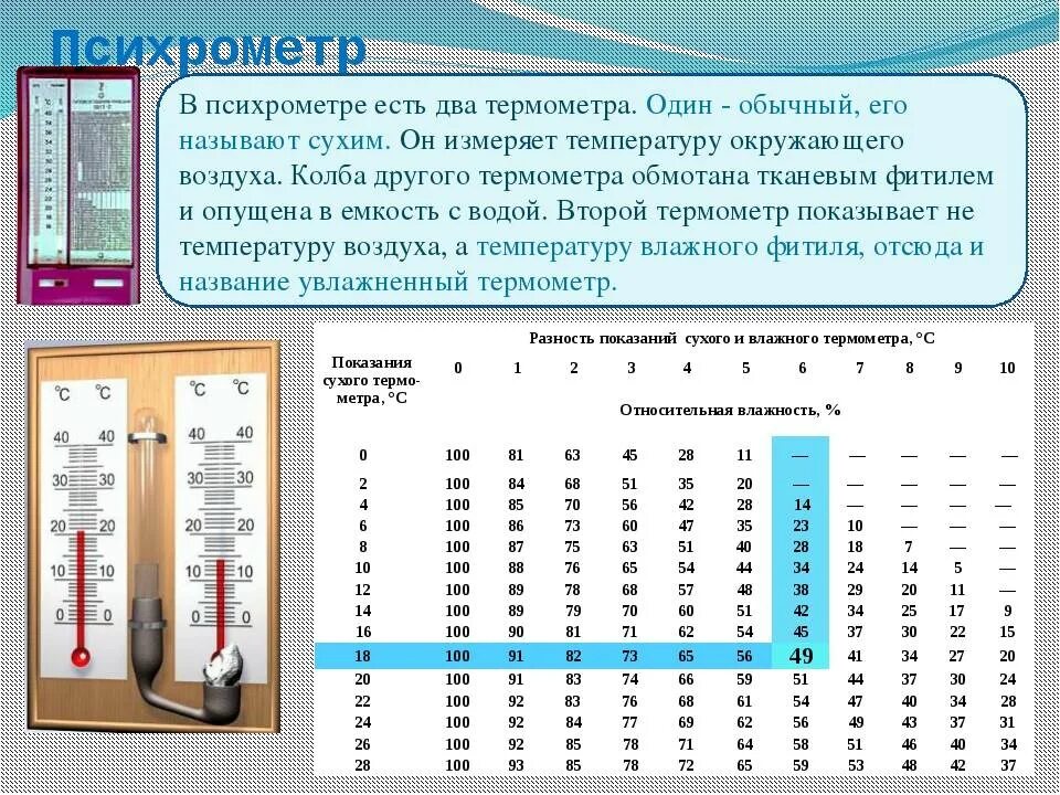 Температура и влажность сегодня. Измерить влажность психрометрическим гигрометром. Таблица психрометра вит 1. Гигрометр параметры влажности воздуха в помещении. Абсолютная и Относительная влажность. Способы измерения влажности.