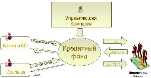 Закрытый паевый инвестиционный фонд. Кредитный фонд. ЗПИФ. ЗПИФ схема работы.